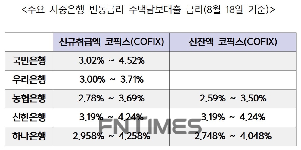 주요 시중은행 주택담보대출 변동금리(9월 16일 기준)./자료=각 은행