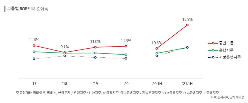 자료출처= 한국신용평가 김영훈 수석애널리스트의 '증권계 금융그룹의 부상'(2021.09.16) 리포트 중 갈무리