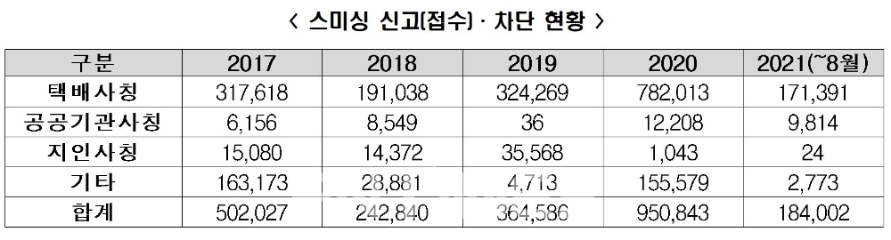스미싱 신고(접수)‧차단 현황./자료=금융감독원