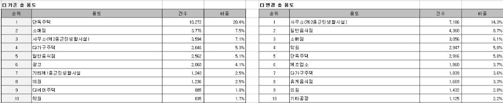 2020년 기준 건축물 용도변경 현황 / 자료=건축행정시스템 세움터
