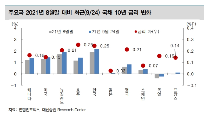 자료출처= 대신증권 '한국 시중금리, 올라도 너무 급하게 오른다' 리포트(2021.09.27) 중 갈무리