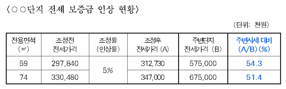 OO단지 전세 보증금 인상 현황. / 자료제공=SH공사