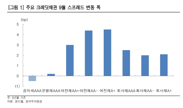 자료출처= 한국투자증권 '크레딧 노트- 발행과 유통의 온도차' 리포트(2021.09.28) 중 갈무리