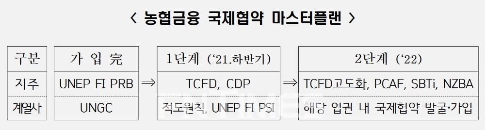 NH농협금융그룹 국제 협약 마스터플랜./자료=NH농협금융그룹