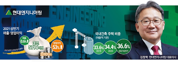 몸값 ‘10조’ 현대ENG…김창학, IPO 앞두고 주택사업 ‘집중’