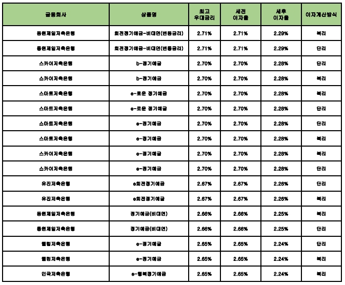 자료 : 금융상품한눈에 24개월 1000만원 예치 시