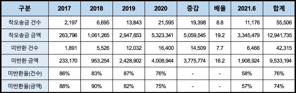 최근 5년간 간편송금을 통한 착오송금 현황(단위:건, 천원, 배, %). /자료=윤관석 의원실