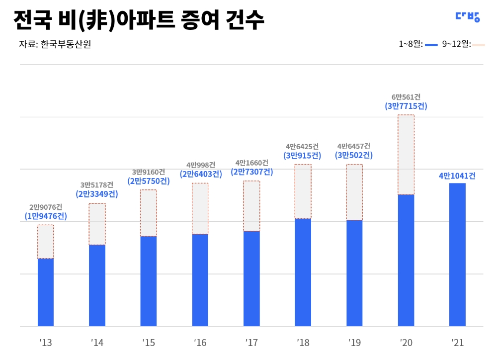 전국 비아파트 증여건수 추이 / 자료제공=다방