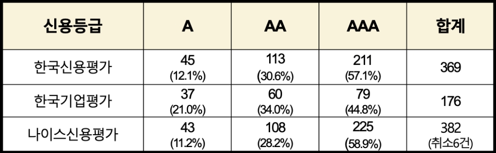신용평가 3사의 발전업 관련 회사채 신용등급 부여 현황. /자료제공=민형배 의원실