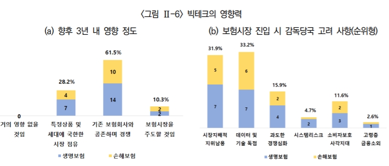 '2021년 보험회사 CEO 설문조사' 중 빅테크의 영향력을 묻는 질문에 향후 3년 내 기존 보험회사와 공존하며 경쟁할 것이라는 답변이 61.5%를 차지했다./자료제공= 보험연구원