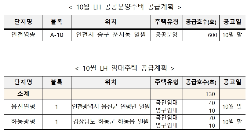 10월 LH 공공분양·임대주택 공급계획. / 자료제공=LH