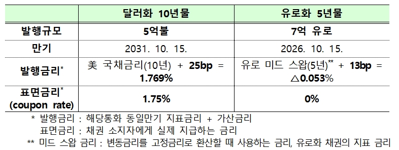 정부, 13억 달러 규모 외평채 발행 / 자료출처= 기획재정부(2021.10.07) 자료 갈무리