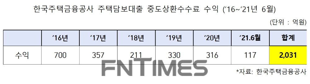 민형배 “주금공, 중도상환수수료 폐지해야”