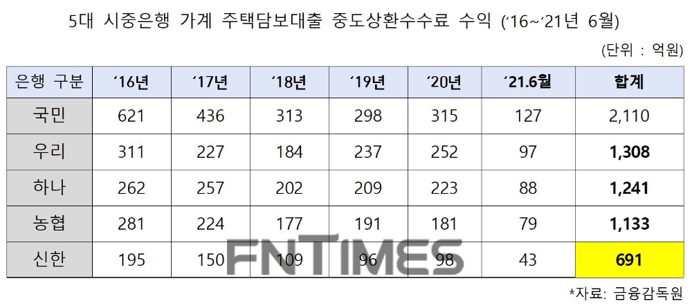 5대 시중은행의 2016년부터 2021년 6월까지 가계 주택담보대출 중도상환수수료 수익 비교표./자료=금융감독원