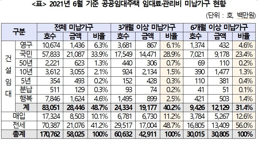 올해 6월 기준 공공임대주택 임대료 및 관리비 미납가구 현황 / 자료=소병훈 의원실