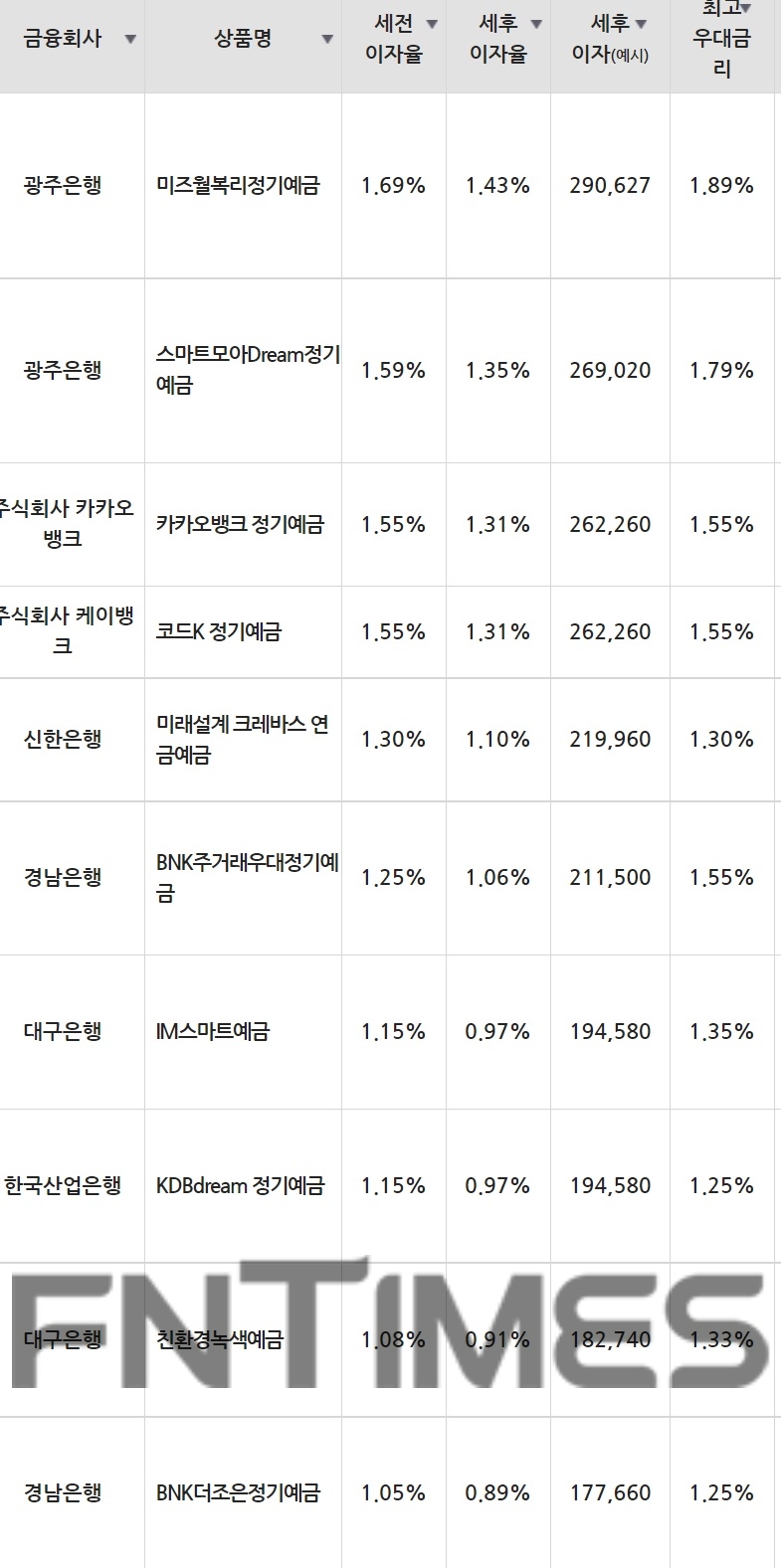 10일 은행 기준 정기예금 세전 이자율 순위./자료=금융감독원(24개월 1000만원 예치 시)