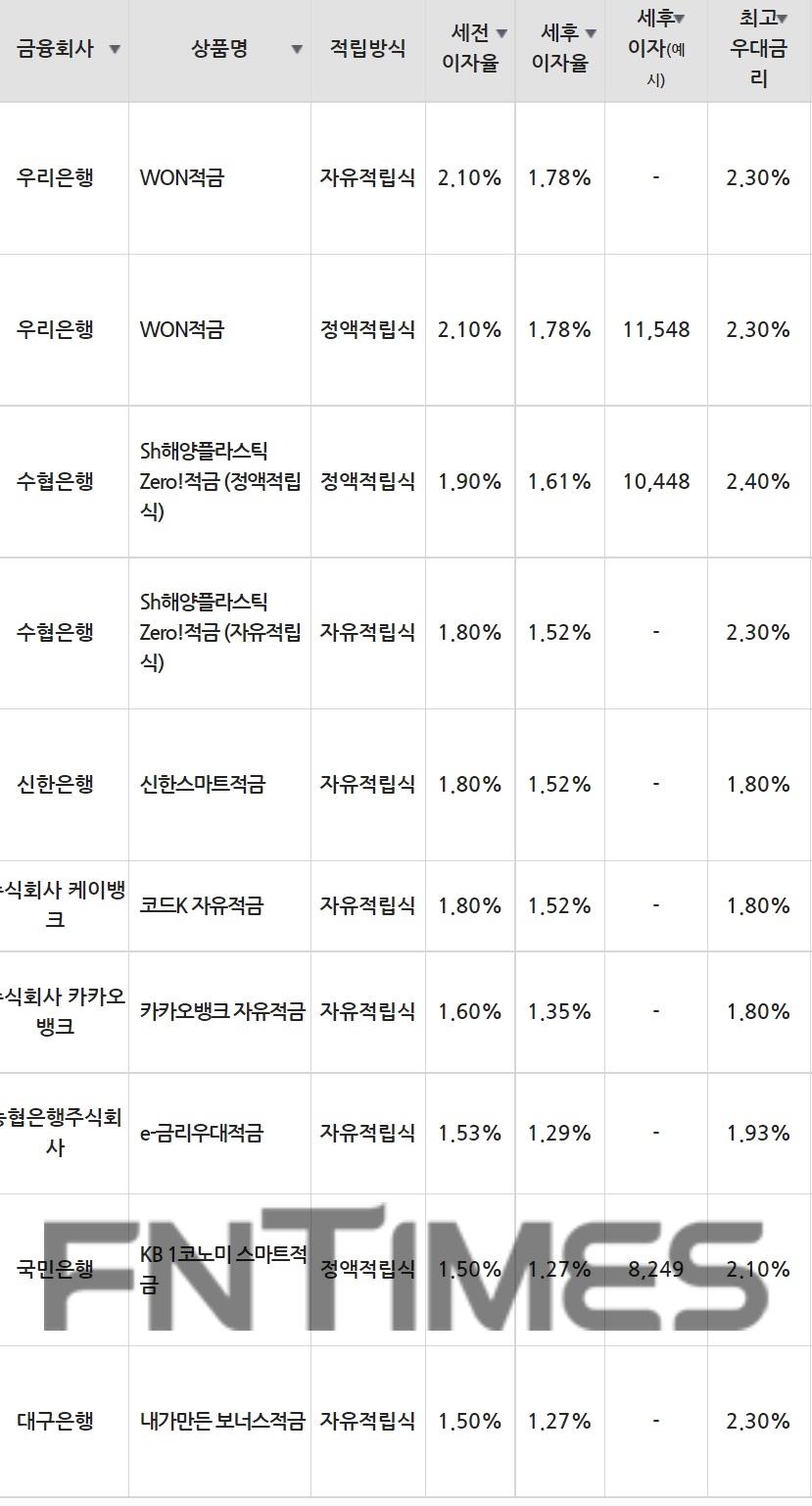 10일 은행 기준 적금 세전 이자율 순위./자료=금융감독원(10만원씩 12개월 적립 시)