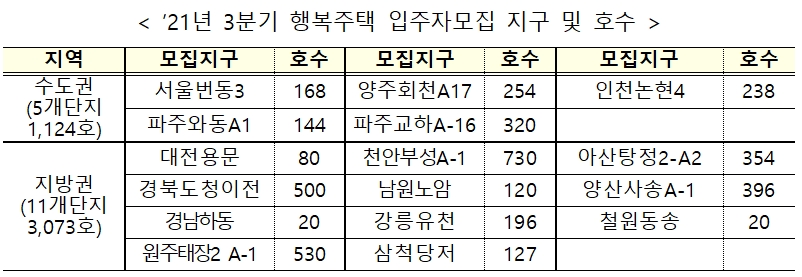 2021년 3분기 행복주택 입주자모집 지구 및 호수. / 자료제공=LH