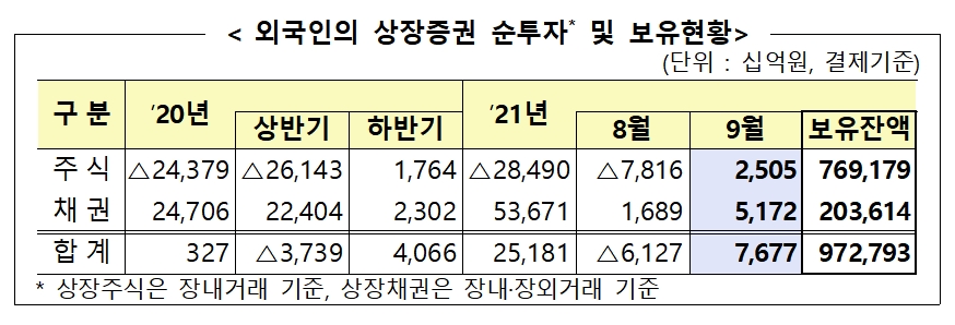 외국인의 상장증권 순투자 및 보유현황 / 자료제공= 금융감독원(2021.10.14)