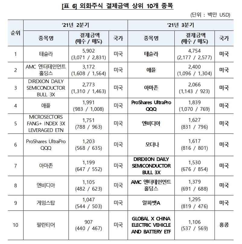외화주식 결제금액 상위 10개 목록 / 자료제공= 한국예탁결제원(2021.10.14)