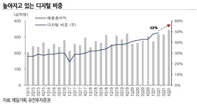 ▲자료=유진투자증권