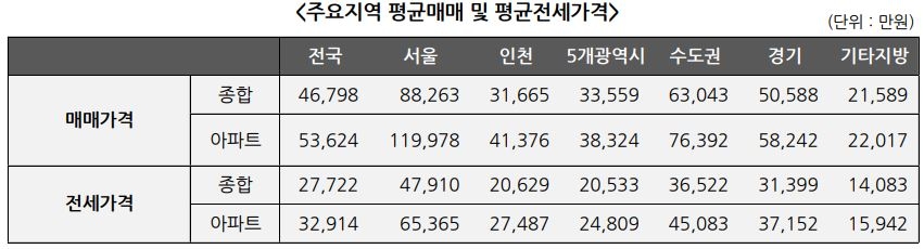 9월 기준 KB부동산 주요지역 평균 주택 매매 및 전세가격 추이 / 자료=KB부동산