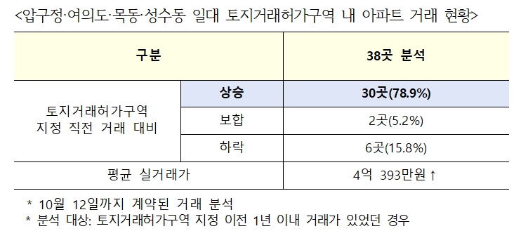 압구정·여의도·목동·성수동 일대 토지거래허가구역 내 아파트 거래 현황표. / 자료제공=김회재 의원