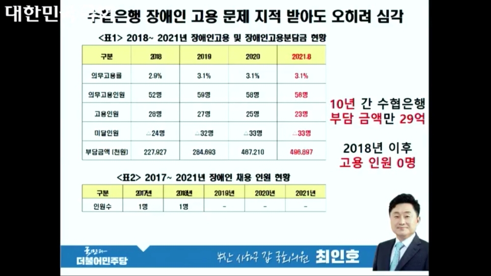 최인호 의원이 수협은행으로부터 제출받은 ‘2018~2021년 장애인 고용 및 장애인 고용 분담금 현황’ 자료 화면./사진=국회