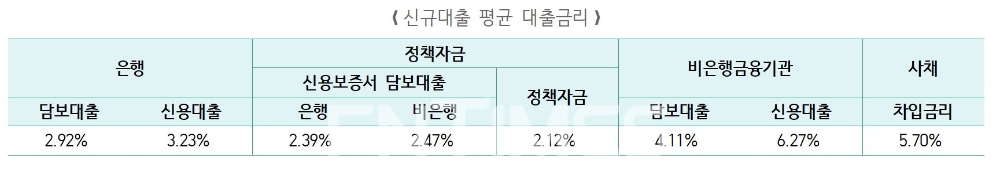IBK기업은행이 19일 발표한 ‘2021년 중소기업 금융 실태조사’ 결과 중 지난해 중소기업이 적용받은 신규대출 평균 대출금리./자료=IBK기업은행