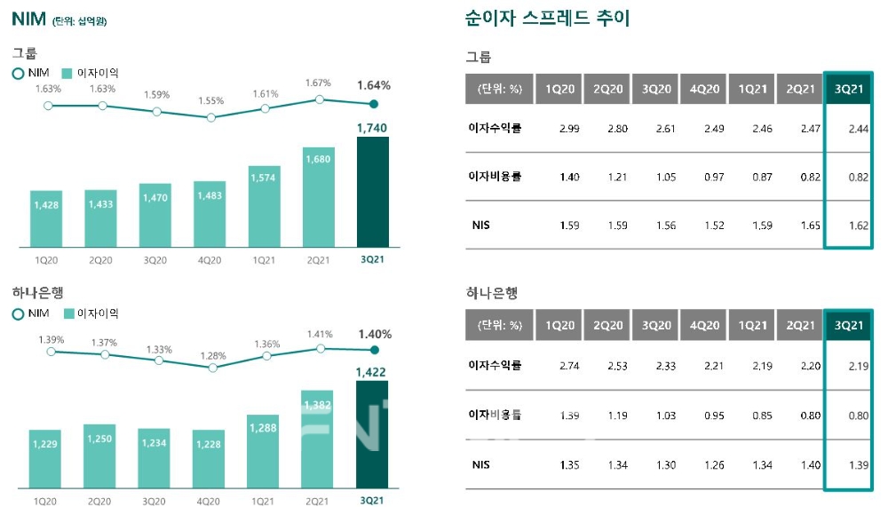 하나금융그룹과 하나은행의 올해 3분기 기준 순이자마진(NIM) 및 순이자 스프레드(금리 차이) 추이./자료=하나금융그룹