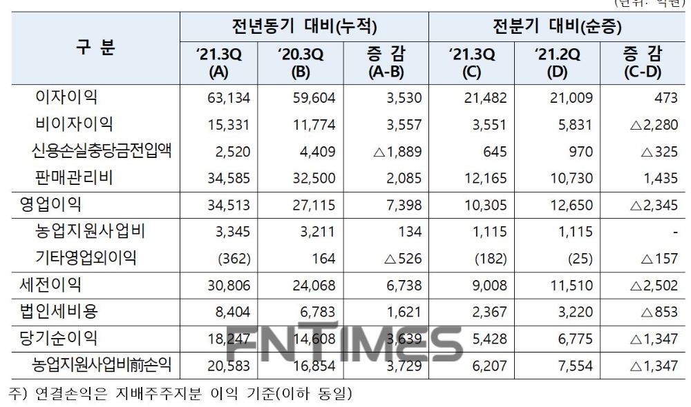 NH농협금융지주 올해 3분기 연결 손익./자료=NH농협금융지주