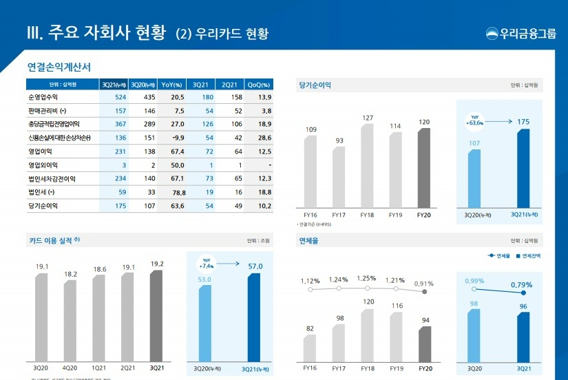 우리카드 2021 3분기 실적 현황. /자료제공=우리금융그룹