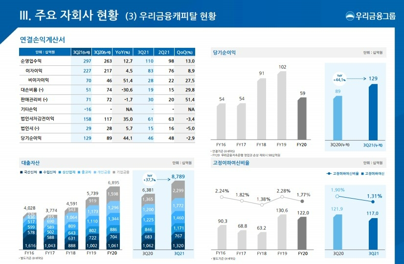 2021 3분기 우리금융캐피탈 현황. /자료제공=우리금융그룹