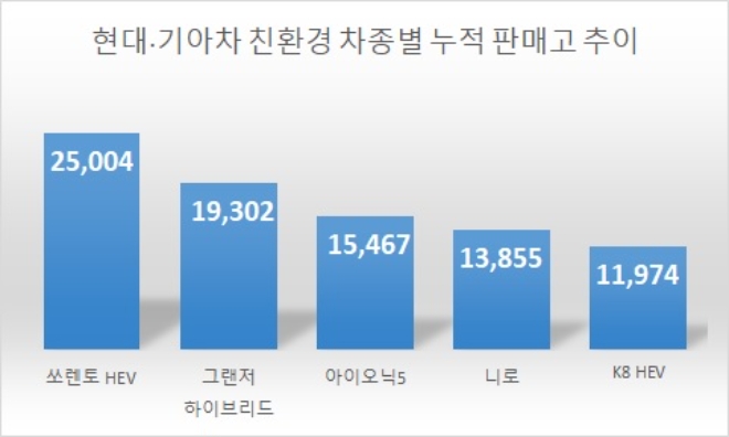 기준 : 2021년 3분기, 단위 : 대. 자료=현대자동차, 기아자동차.
