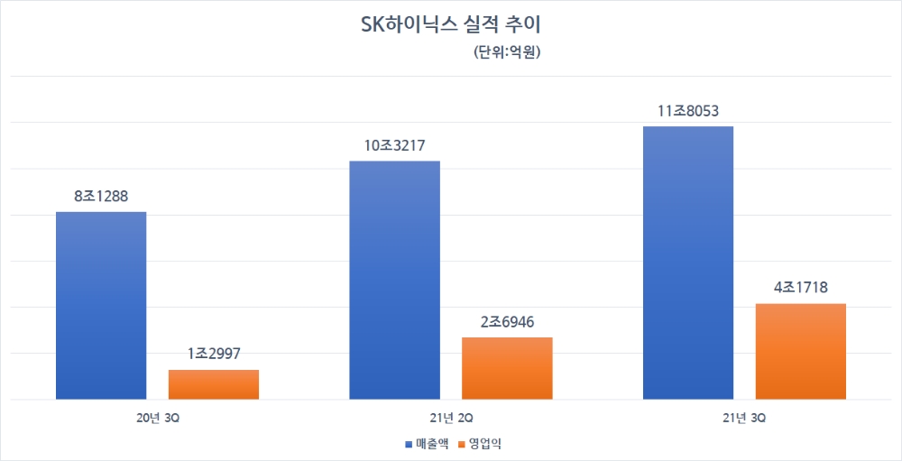 SK하이닉스 실적 추이. 자료=SK하이닉스