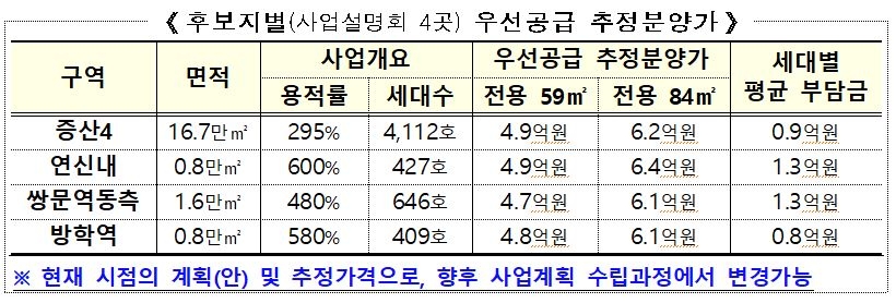 사업 후보지 4곳 우선공급 추정 분양가 추이 / 자료=국토교통부