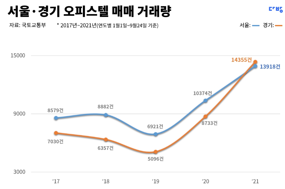 서울-경기 오피스텔 매매 거래량 추이 / 자료제공=다방