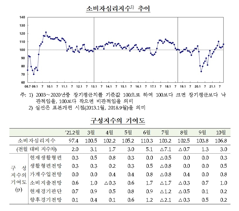 10월 소비자심리지수 / 자료제공= 한국은행(2021.10.27)