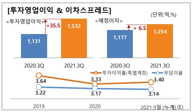 자료 = 한화손보 3분기 실적보고서