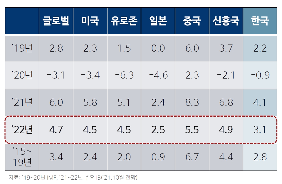글로벌 주요국 성장률 / 자료제공= 국제금융센터 ''2022년 세계경제·국제금융 주요이슈 및 전망' 자료(2021.10.28)