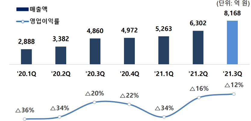 SK이노베이션 배터리사업 실적 추이. 출처=SK이노베이션 실적발표 자료.