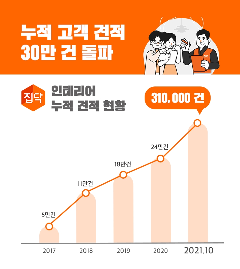 집닥이 인테리어 누적 고객 견적 30만건을 돌파했다. / 자료제공=집닥