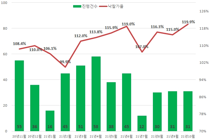 서울 아파트경매 진행건수 및 낙찰가율 추이 / 자료제공=지지옥션