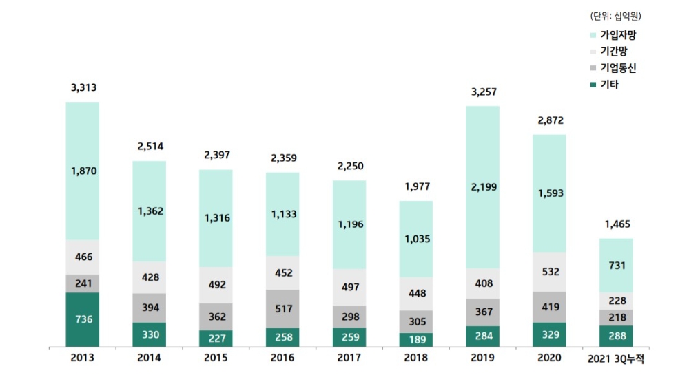 KT 연간 설비투자액(CAPEX) 규모. 자료=KT