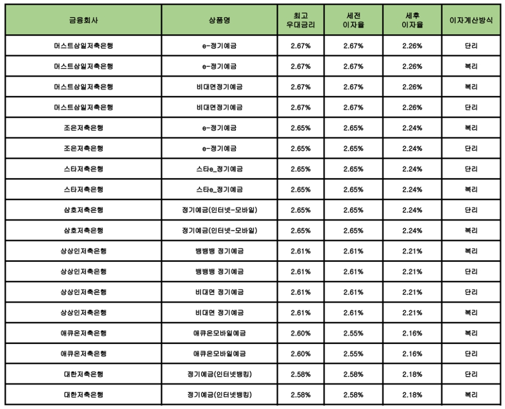 자료 : 금융상품한눈에 12개월 1000만원 예치 시