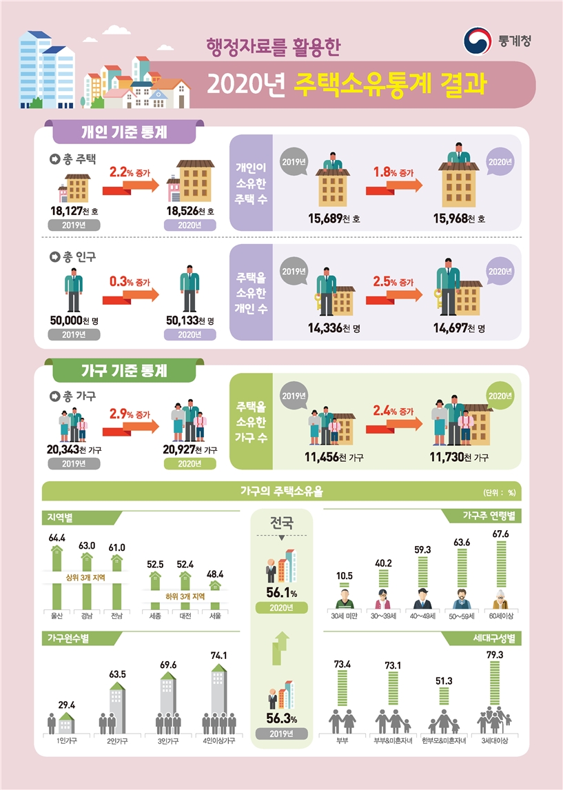 2020년 주택소유 통계 / 자료제공=통계청