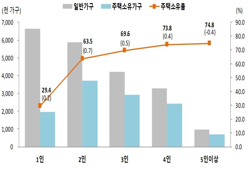 지난해 가구원수별 주택소유율 추이 / 자료제공=통계청