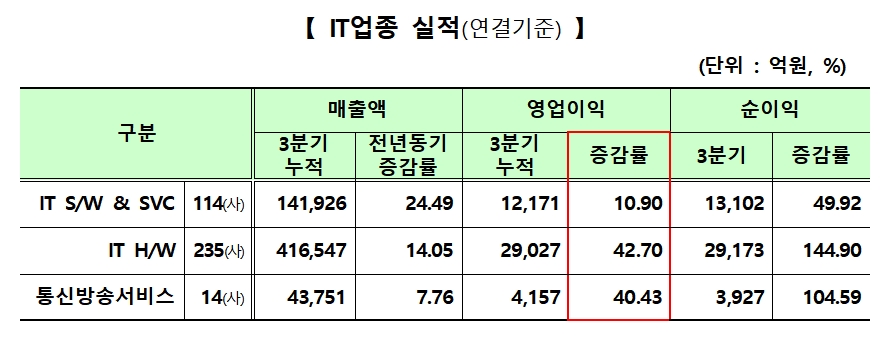자료제공= 한국거래소, 코스닥협회(2021.11.17)