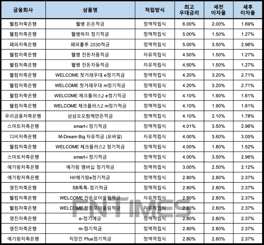 자료 : 금융상품한눈에, 10만원 씩 12개월