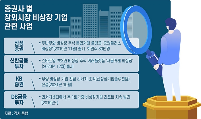 IPO 열풍 편승 증권사들 ‘비상장 기업’ 사업 확대
